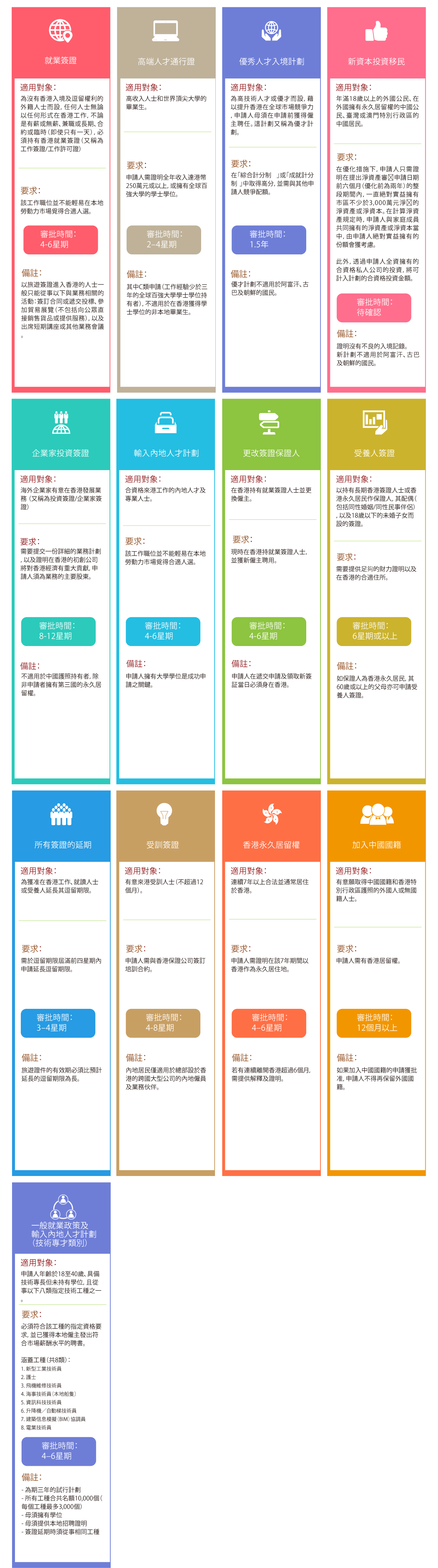 香港工作签证，香港就业签证，更改签证保证人，受养人签证，香港永居，香港永久居留权，優秀人才計劃，高才計劃，輸入内地人才計劃，投資移民，企業家移民，簽證延期